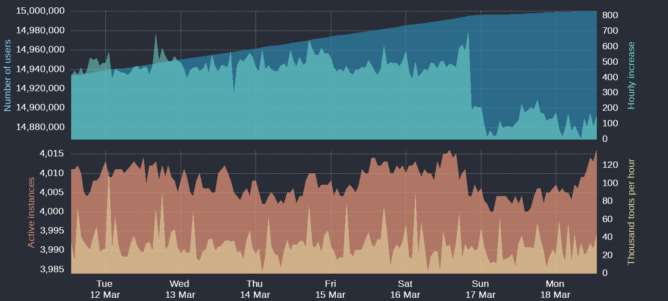 Four time-based charts Upper blue area: Number of Mastodon users Upper cyan area: Hourly increases of number of users Lower orange area: Number of active instances Lower yellow area: Thousand toots per hour For current figures please read the text of this post (i.e. https://geekdom.social/@mastodonusercount@mastodon.social/112116814836144770)