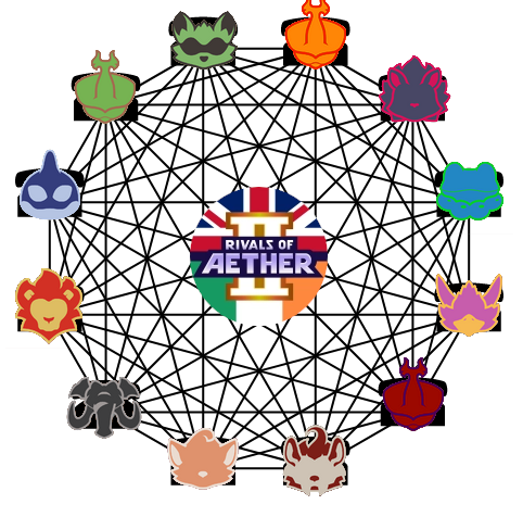 Rivals 2 character icons gathered around a circle. Each character is connected to every other character through a line; in the middle is the icon for the UK and Ireland's Rivals Discord guild.